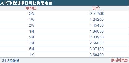 
香港离岸人民币隔夜拆借利率大跌 首次出现负值
