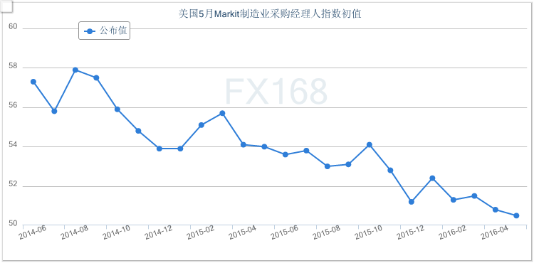 （美国Markit制造业PMI初值走势图，来源：FX168财经网）