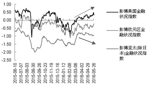 图为美国短端利率市场近期利差收窄显著（单位：%）