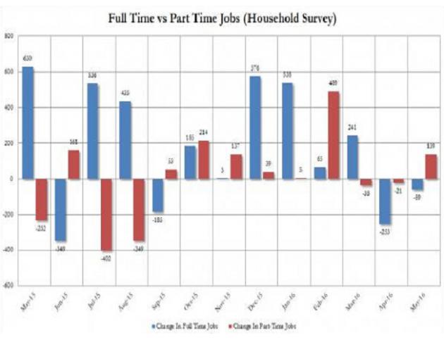 长期的趋势也明显揭示出这一反转形态，即兼职工作岗位数量在增加，而全职工作岗位数量在削减。