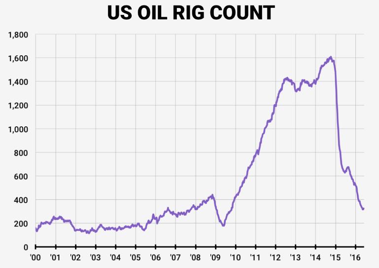 (美国石油活跃钻井数，来源：BusinessInsider.com、FX168财经网)