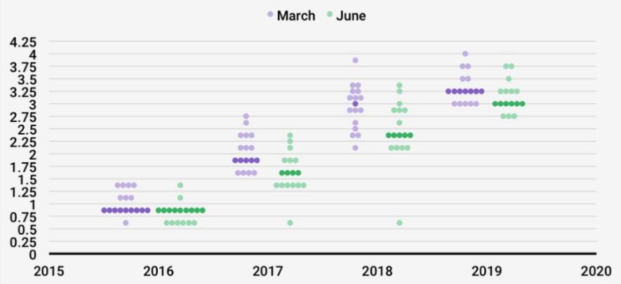 (美联储3月和6月“点阵图”对比 来源：FX168财经网)