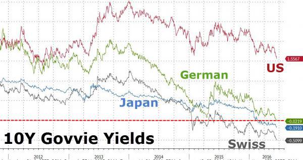 该行指出，日本央行似乎对国内环境乐观，但对全球局势更感忧虑，部分源自中国局势，也有部分源自强势日元。在日本央行1月错误地实施负利率后，日本央行某一时刻终将应对日元走强，但料仍伤痕累累，且美元兑日元跌破100后，日本央行干预的几率才较大。